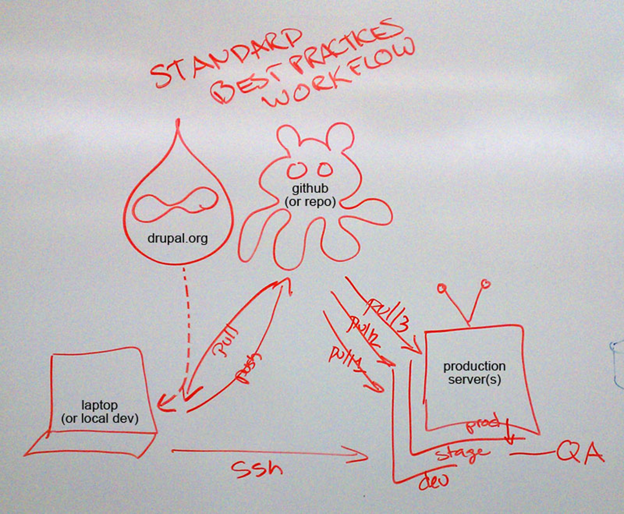 Illistration of git work flow